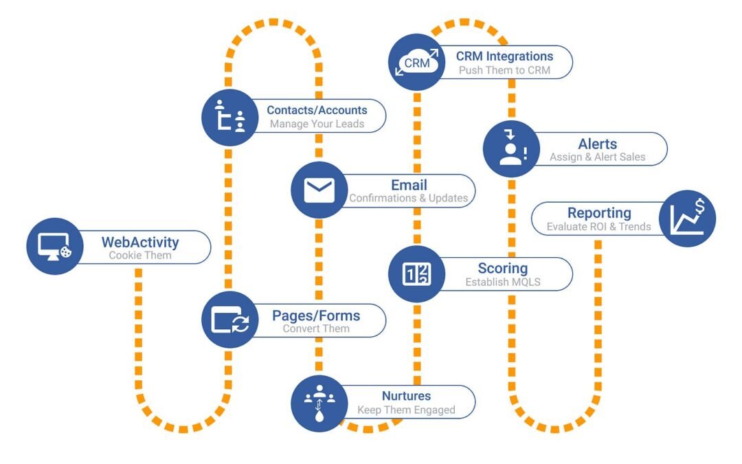Flow chart of marketing automation